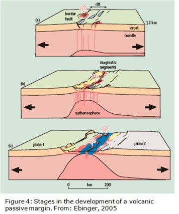 Stages in the development of a volcanic passive margin