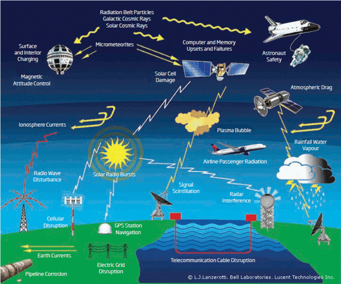Solar and space weather impacts on atmospheric chemistry and connections to surface weather and