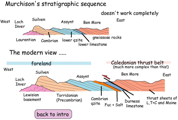Murchison's stratigraphic sequence