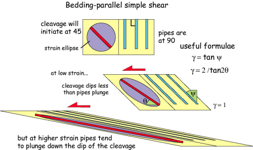 Bedding-parallel simple shear