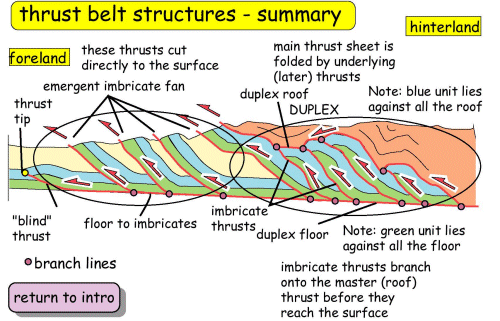 thrust belt structures - summary