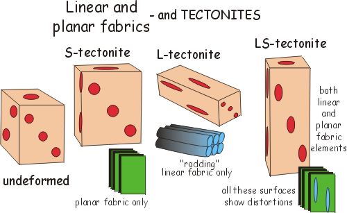 Tectonites.
