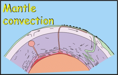 Mantle convection