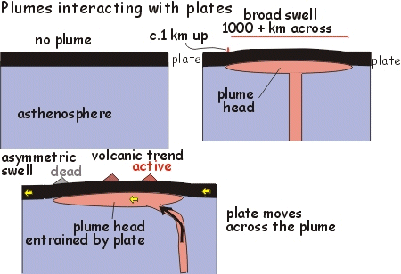 Plumes interacting with plates