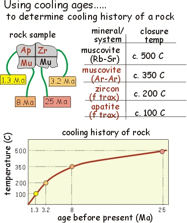 Using cooling ages ... to determine cooling history of a rock