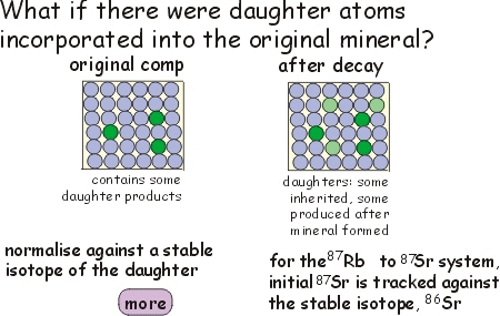 What if there were daughter atoms incorporated into the original mineral?