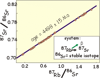 example: rb/sr