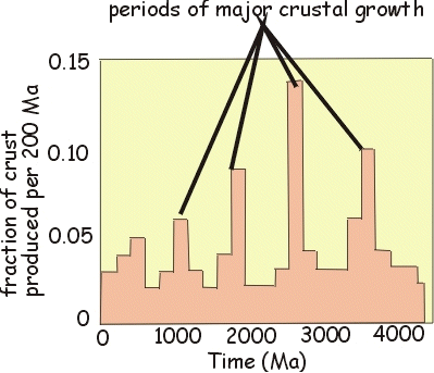 Crustal growth