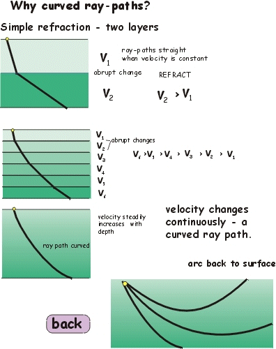 Why curved ray-paths?