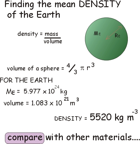 Finding the mean DENSITY of the Earth
