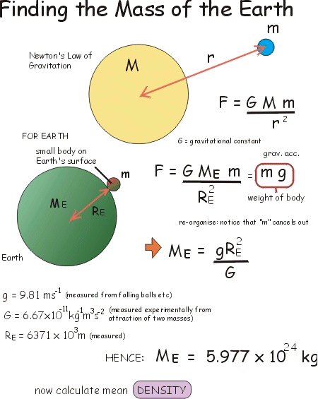Finding the mass of the Earth