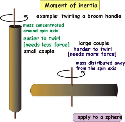 Moment of inertia