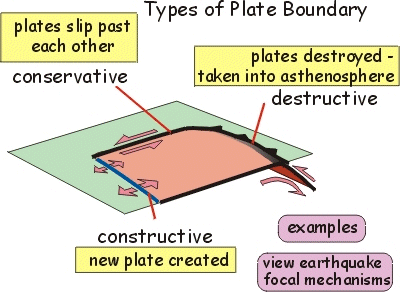 Types of plate boundary