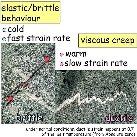 Examples of elastic/brittle behaviour and viscous creep