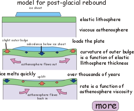 Model for post-glacial rebound