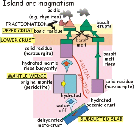Island arc magmatism