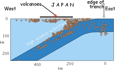 the subducted slab beneath Japan