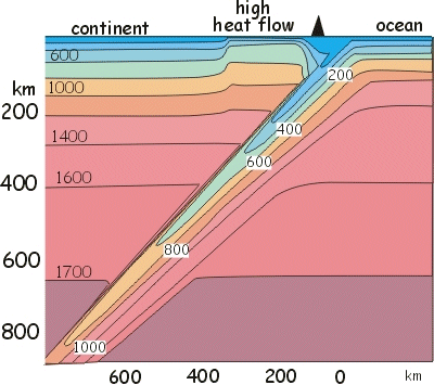 Simulation of the thermal structure of a subduction zone.