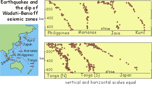 Earthquakes and the dip of Wadati-Beniof seismic zones