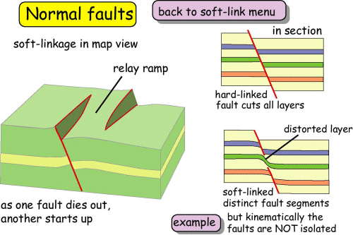 soft linking - normal faults