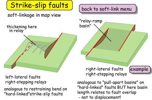 soft linking - strike slip faults