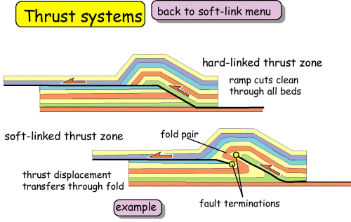 soft linking - thrust systems