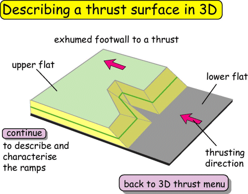 Describing a thrust surface in 3D 1