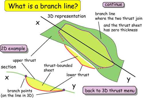 What is a branch line?