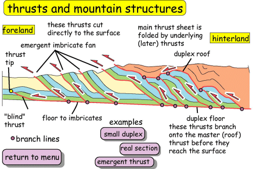 Thrusts and mountain structures