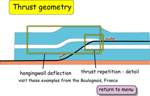 Thrust geometry