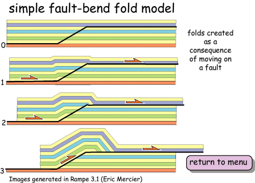 Simple fault-bend fold model