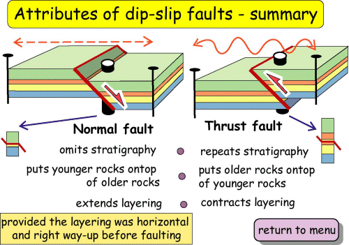 Attributes of dip-slip faults - summary