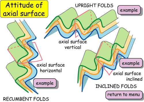 Attitude of axial surface