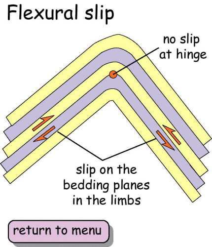 Flexural slip