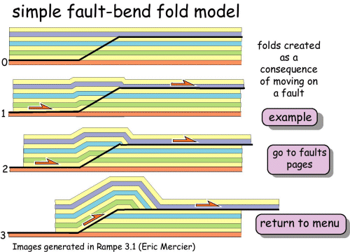 Simple fault-bend fold model