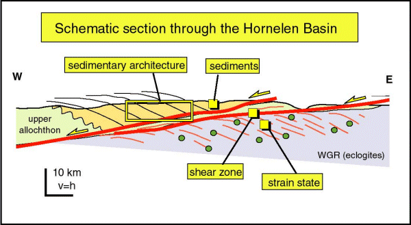 Schematic section through the Hornelen
Basin