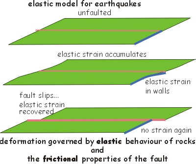Elastic model for earthquakes