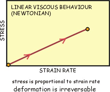 Linear viscous behaviour (Newtonian)