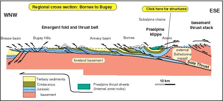 Regional cross section - Bornes to Bugey