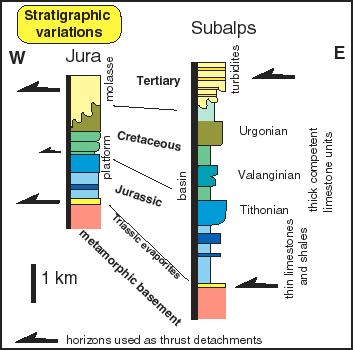 Stratigraphy