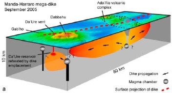 Volcanic system active during 2005 rifting event