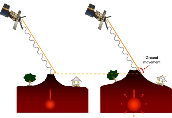 Satellite measuring distance to ground