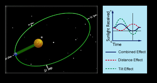 The Earth's tilt and eccentricity