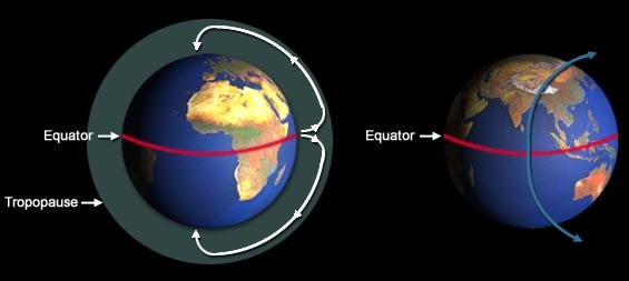 General circulation 