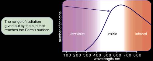The range of radiation given out by the sun that reaches the Earth's surface.