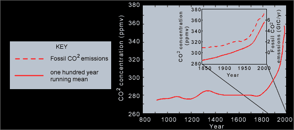 Carbon emmisions