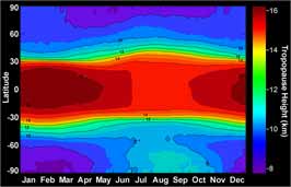 Troposphere latitude 