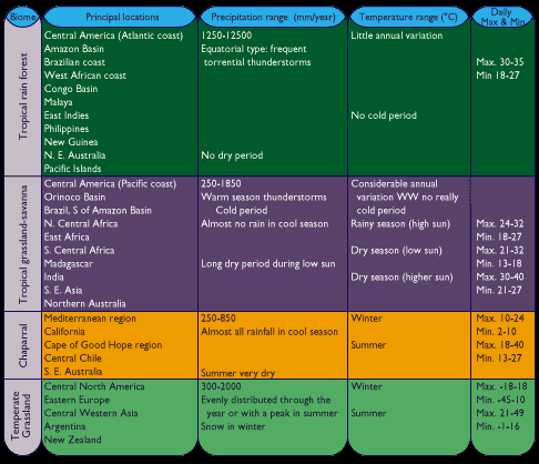List of biomes