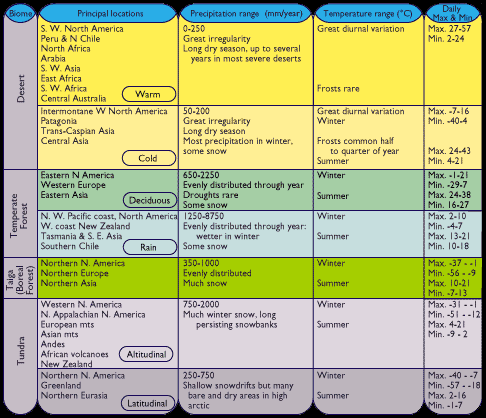 List of biomes