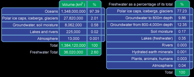 One estimate for global water distribution. One estimate for global water distribution.